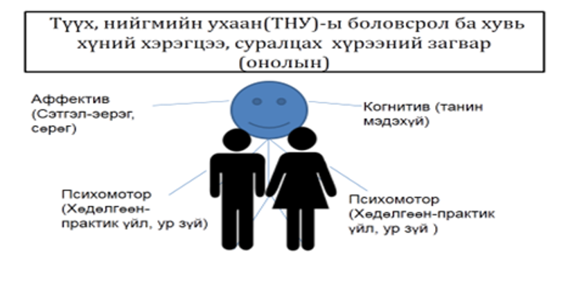 Бага боловсролын нийгмийн ухаан ба хувь хүний хэрэгцээ, эдгээрийн хамаарал