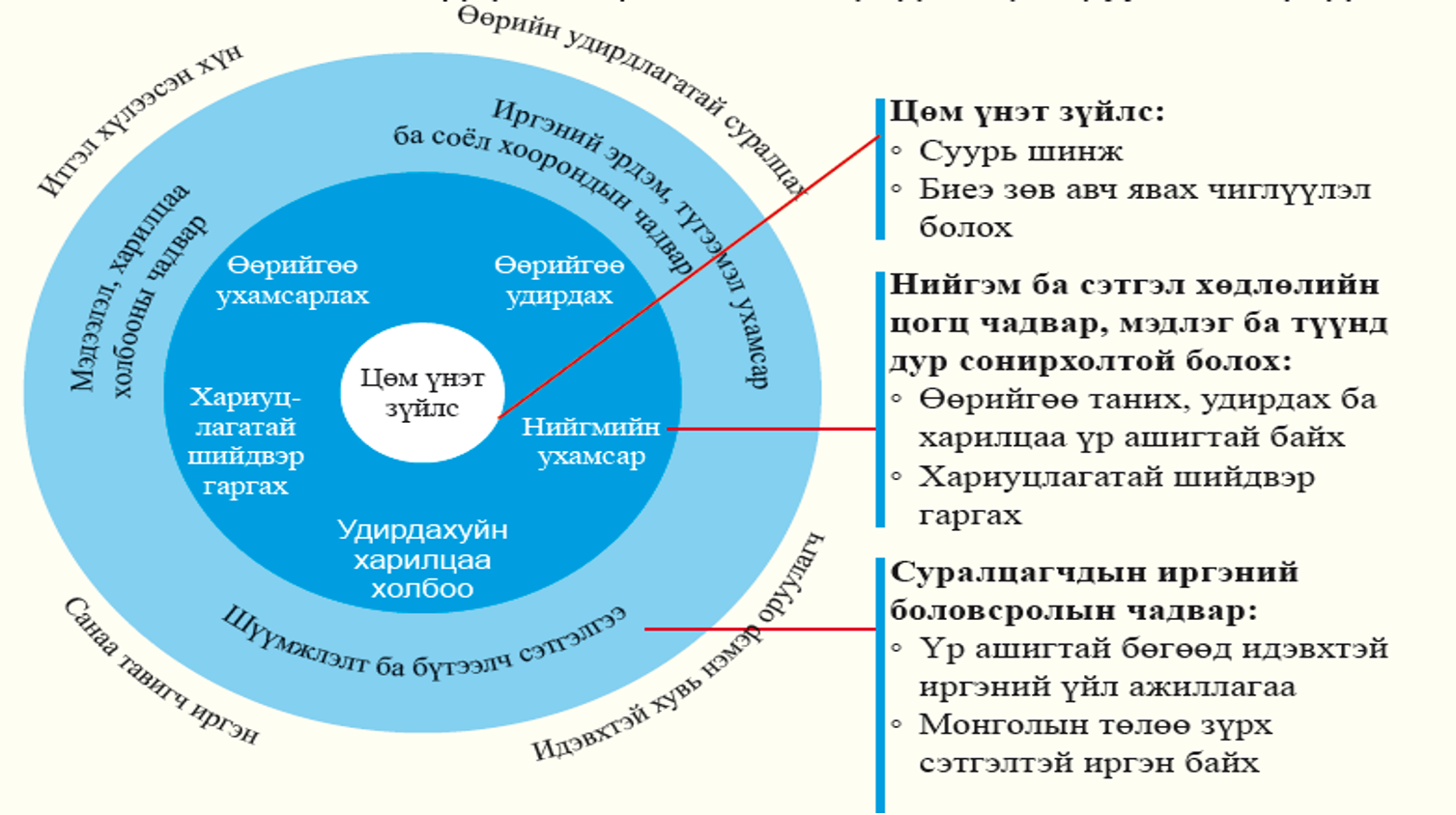 Нийгмийн ухааны сургалтын хөтөлбөрийг шинэчлэх үзэл баримтлалын зураглал