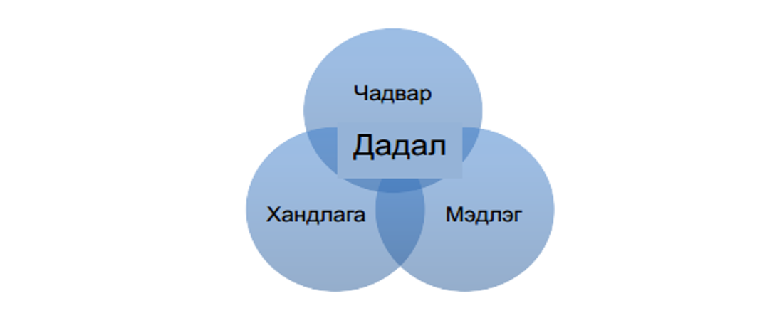 Сурагчдад мэдлэг, чадвар, хандлага, дадал эзэмшихүйн харьцаа, шүтэлцээний зураглал
