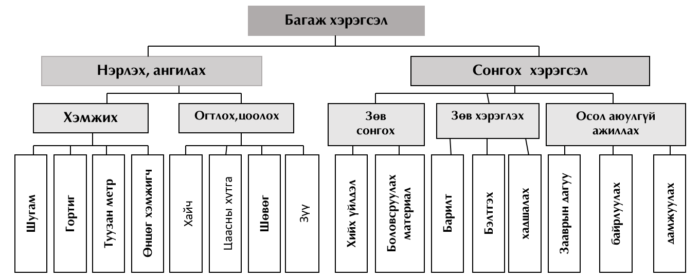 Багаж хэрэгсэл