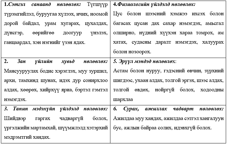 Хүснэгт 3. Стрессийн илрэл (бие махбод, сэтгэл зүй, зан байдал)