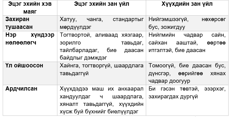 Хүснэгт 5. Хүүхэд өсгөх арга барилууд