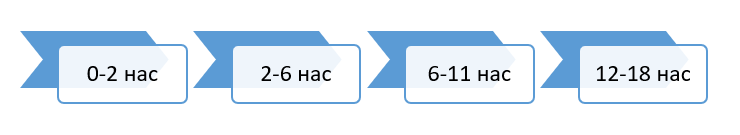 Зураг 4. Хүүхдийн бие бялдрын өсөлт, хөгжлийн үе шат