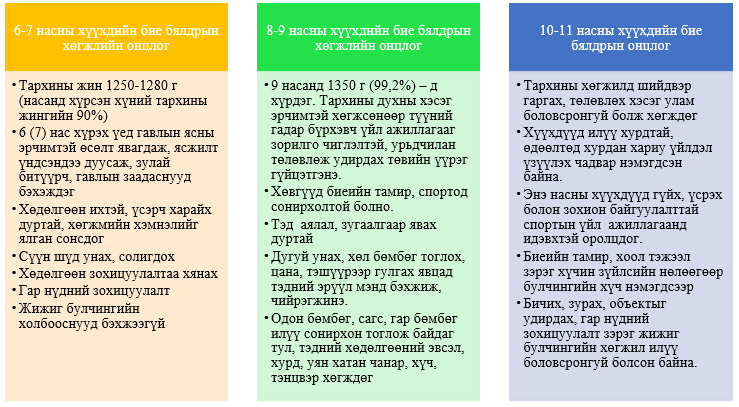 Зураг 6. Хүүхдийн (6-11) бие бялдрын хөгжлийн онцлог