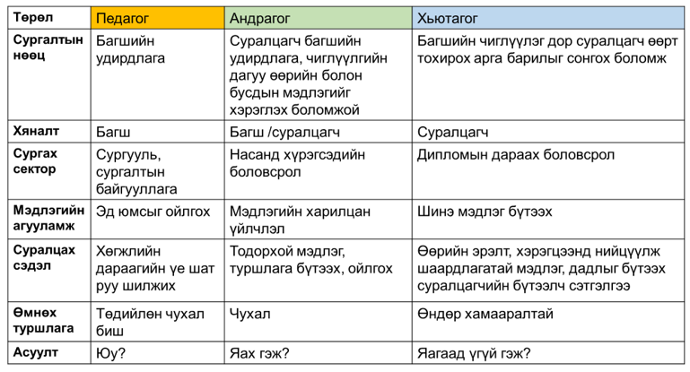 Хүснэгт 2.2.1. Педагог /Андрагог / Хьютагоги