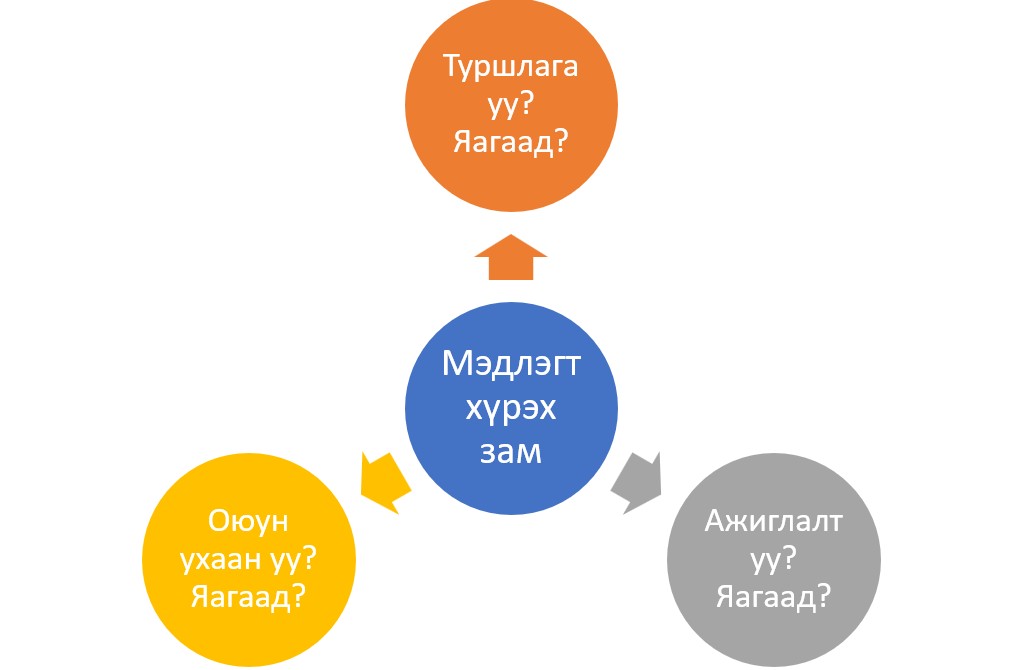 Мэдлэгт хүрэх зам юу вэ?