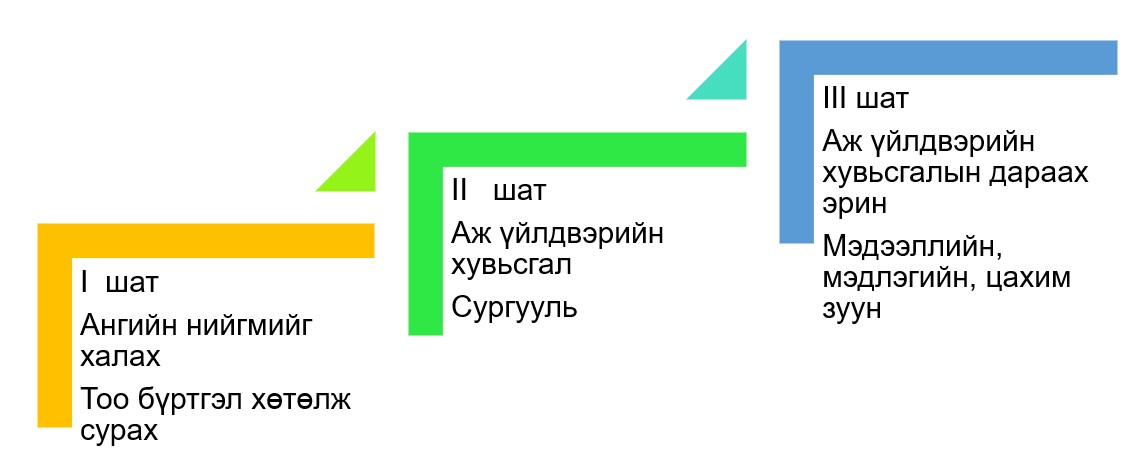 Боловсролын үе шат