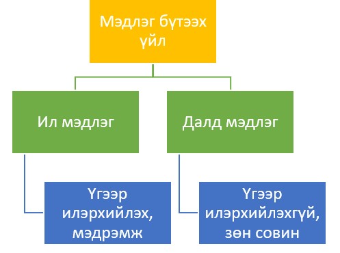 Мэдлэг бүтээх үйл