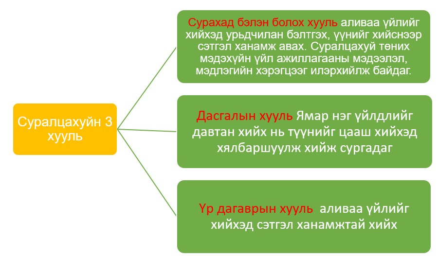 Суралцахуйн 3 хууль