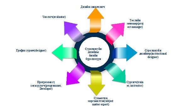 Суралцахуйн дизайн