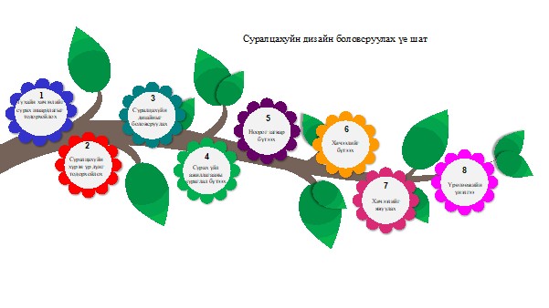 Суралцахуйн дизайн боловсруулах