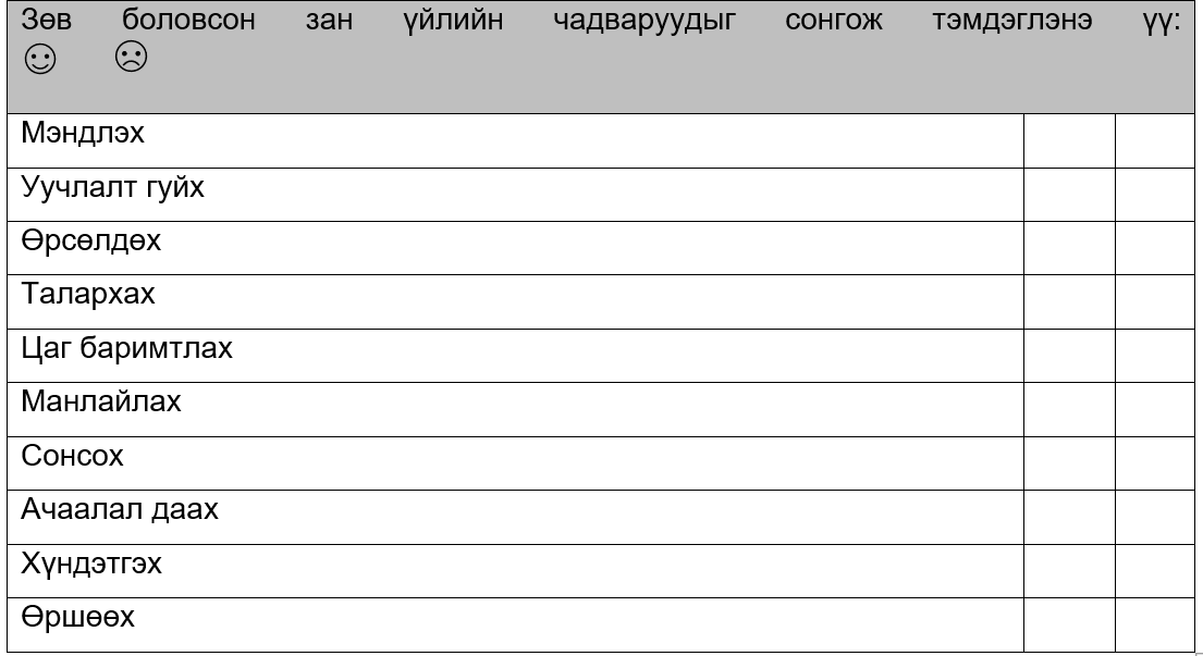Хүснэгт1. Зөв боловсон зан үйлийн чадварууд