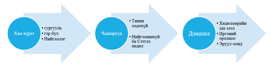 Зураг2. Суралцахуйн хам хүрээ, чадварууд ба нийгмийн хөгжил хоорондын хамаарал.