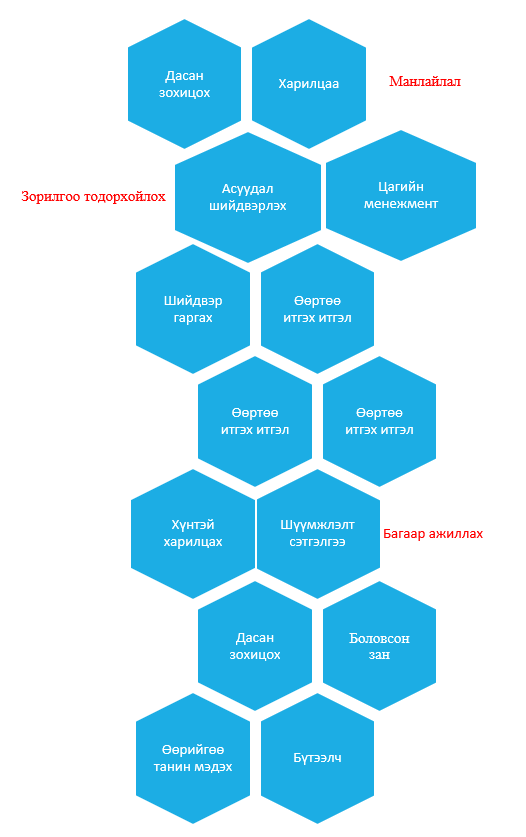 Зураг3. Зөөлөн ур чадваруудын төрөл