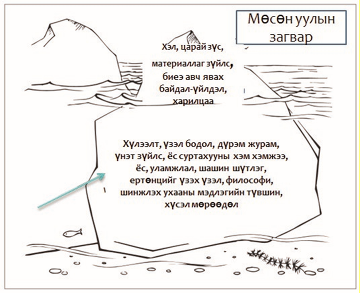 Зураг 2. Хүнийг тодорхойлох хүчин зүйлсийг харуулах “Мөсөн уулын загвар” /А. Оюунтунгалаг, Г. Ариунцэцэг. “ББНУ-ны сургалт. Иргэний ёс зүйн боловсрол, заах арга зүй” сурах бичиг- I. УБ. 2021. 9 тал/