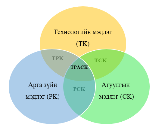 Бүдүүвч 2. TPACK мэдлэг (source: educator video  5:29)