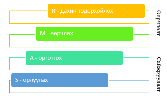 Бүдүүвч 3. SAMR загвар (source: educator video 6:53)
