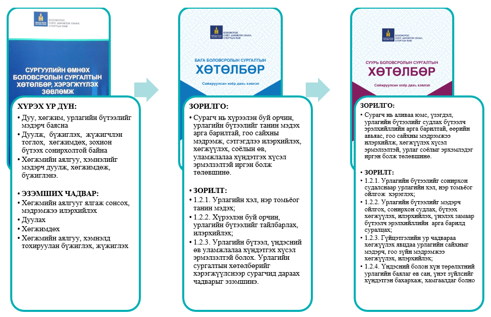 Зураг 11.3.Хөтөлбөрийн зорилго, зорилт, хүрэх үр дүн, эзэмших мэдлэг чадварын уялдаа холбоо