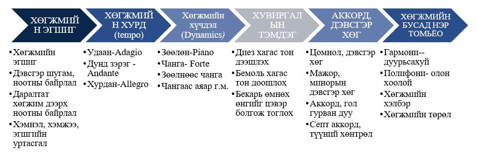 Зураг 11.6.Хөгжмийн онолын зарим нэр томьёо